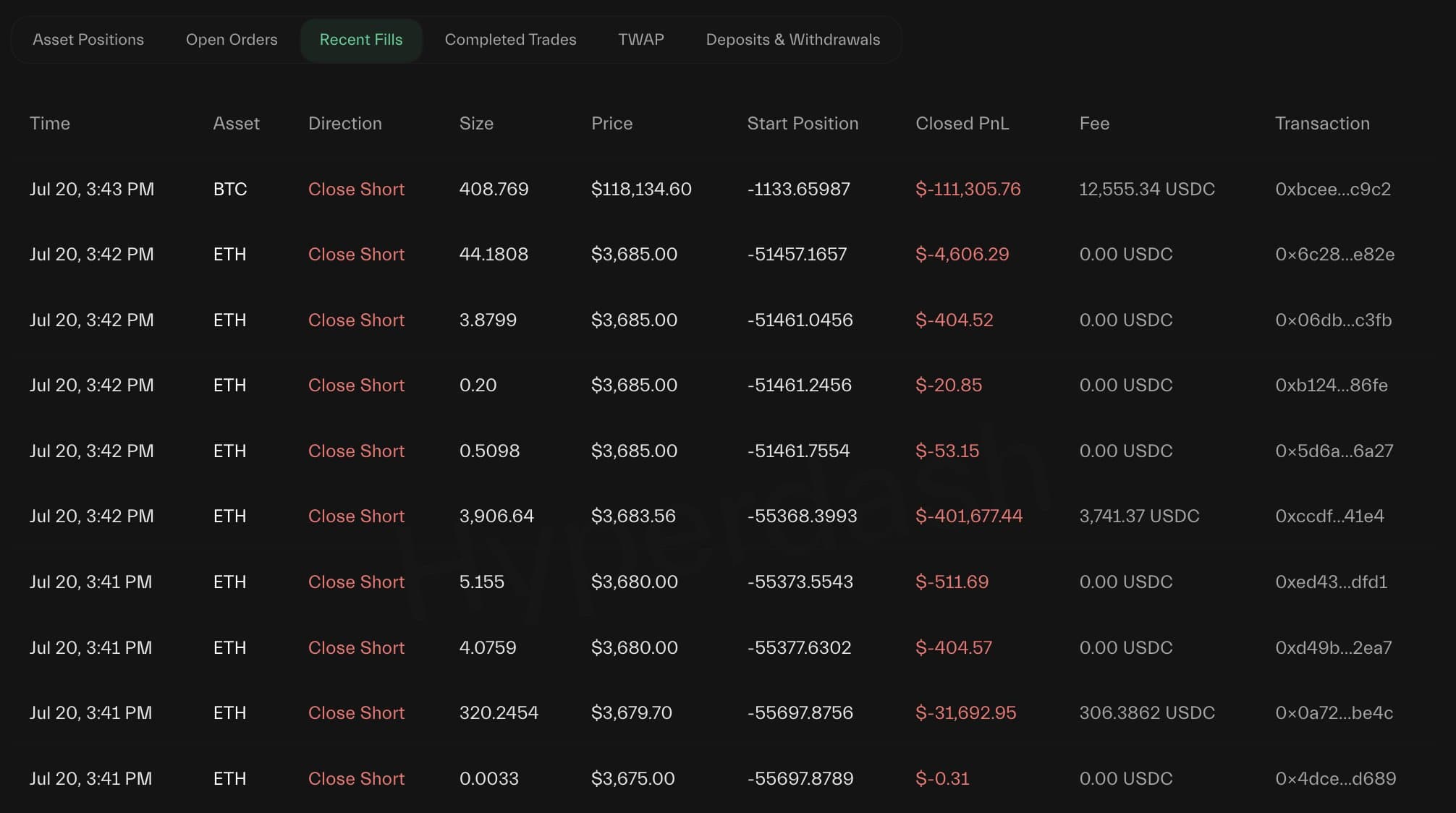 🚨 #AguilaTrades  menutup posisi short 6.832 $ETH  ($25...