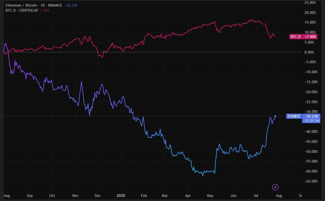 Dominasi $BTC baru saja menyentuh zona pasokan utama (~60%) sementara ...