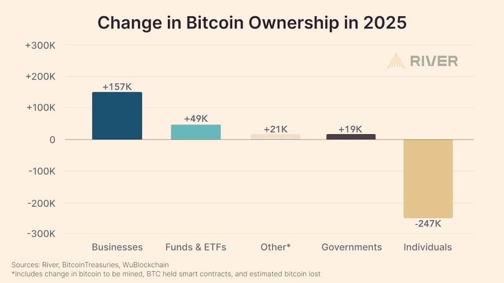 Sự Áp Dụng Bitcoin của Doanh Nghiệp Tăng Vọt vào năm 2025! Dẫn đầu bởi Michael Sa...
