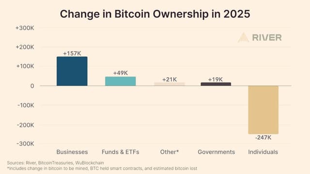 Sự Áp Dụng Bitcoin của Doanh Nghiệp Tăng Vọt vào năm 2025! Dẫn đầu bởi Michael Sa...