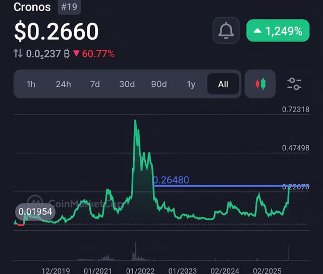 🚨 TIN NÓNG: $CRO đã vọt lên Top 20 tiền điện tử, đ...