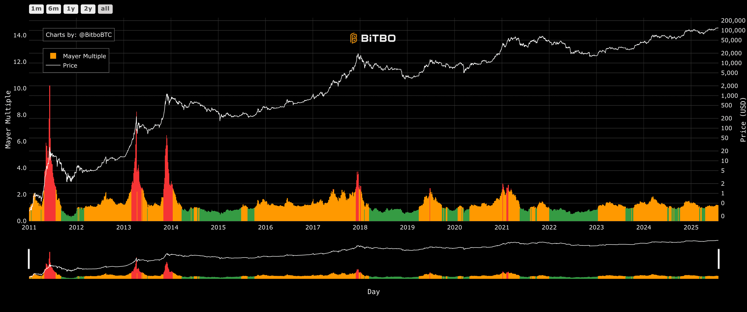 Indikator Mayer Multiple untuk #Bitcoin jelas. $BTC ...