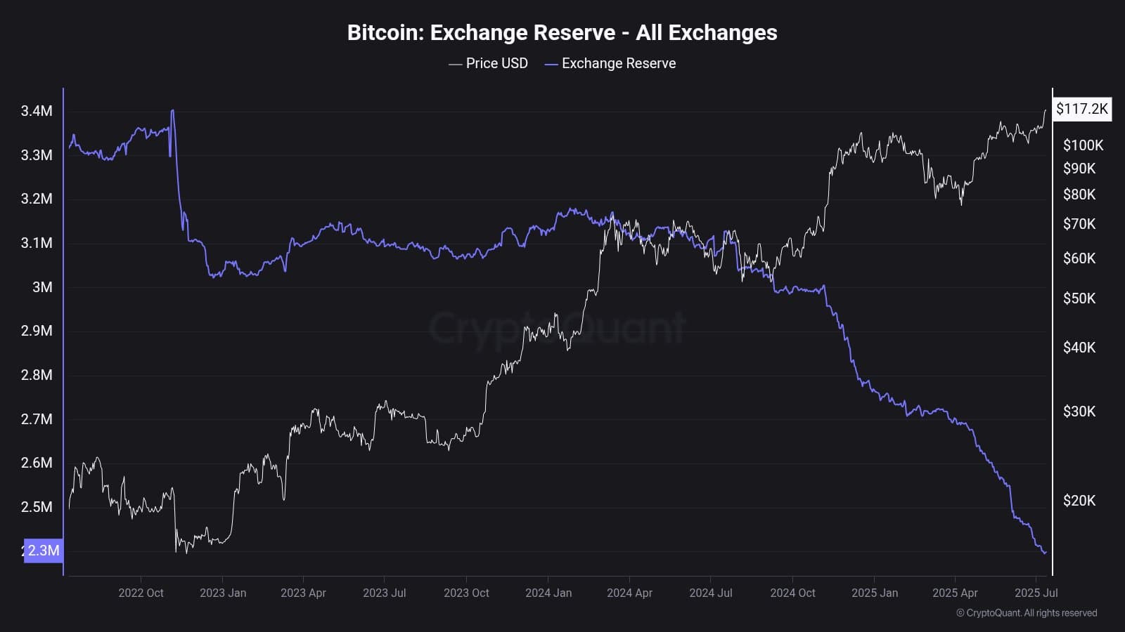 Cadangan pertukaran $BTC telah anjlok menjadi 2,3 juta - terendah dalam beberapa tahun...