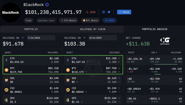 In the past 30 days, BlackRock added +1.33M ETH to its portf...