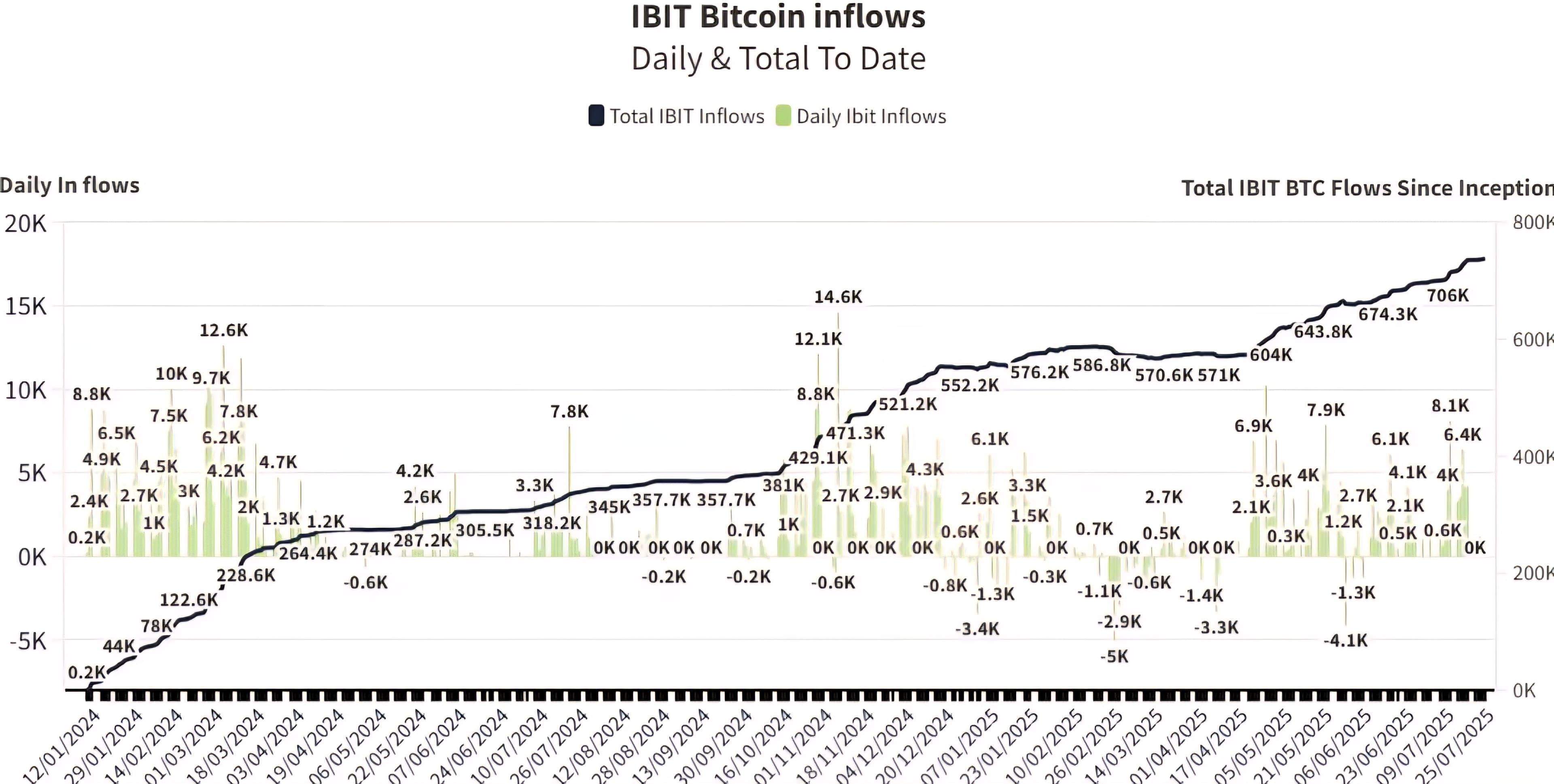🔥 BARU: BlackRock mengakuisisi 295 $BTC lagi #BlackRock ⁨⁨⁨...