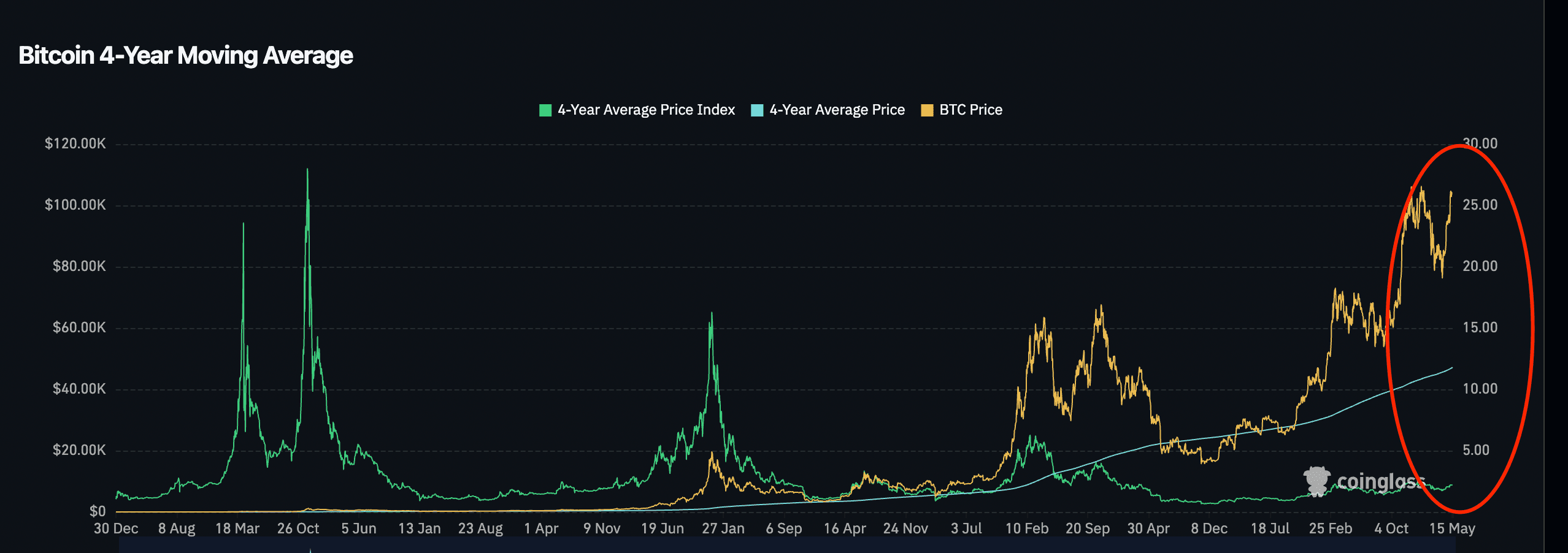 📊 #Bitcoin ค่าเฉลี่ยเคลื่อนที่ 4 ปี — เครื่องมือสำคัญสำหรับนักลงทุนระยะย...