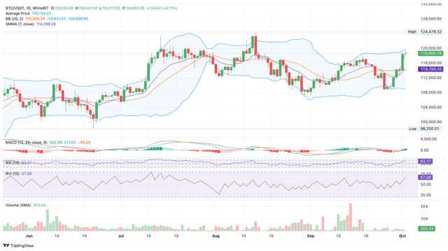 Apakah Uptober sudah terjadi? $BTC kembali di atas $118.500! #Analisis Harga BTC...
