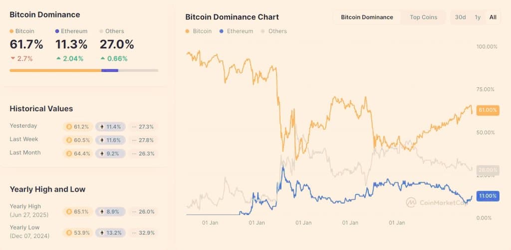 Dominasi pasar Bitcoin telah ditarik kembali ke 61,7%, mencerminkan...