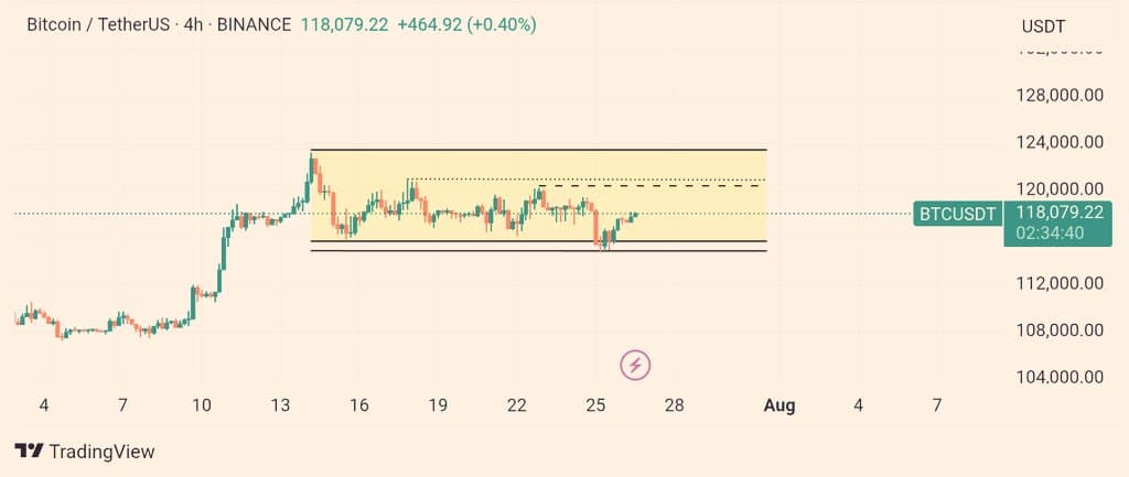 $BTC saat ini diperdagangkan dalam kisaran yang jelas antara ~$116K...