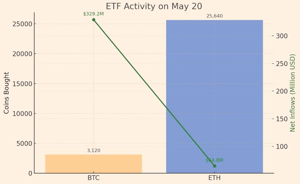 ETF의 빅데이! 📰
5월 20일, 시장에 심각한 움직임이 있었습니다 ...