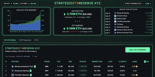 Continuous ETF accumulation + strategic treasury builds are ...