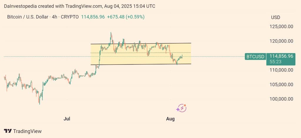 $BTC berkonsolidasi antara $110K dan $118K, baru-baru ini mere...