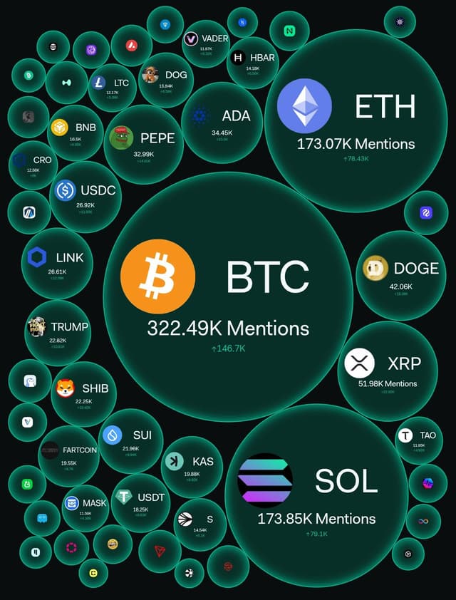 🔥 $BTC hiện đang dẫn đầu toàn bộ thị trường tiền điện tử về cả lượ...