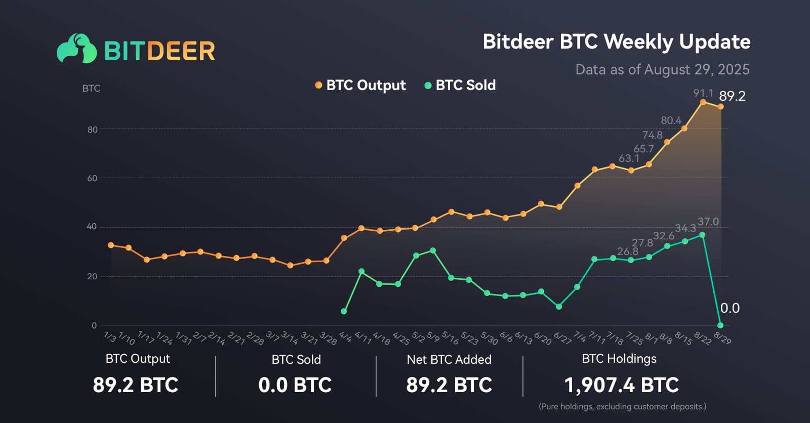 🔥 BARU SAJA: 🇸🇬 Bitdeer menambahkan 89.2 $BTC ke perbendaharaannya minggu ini