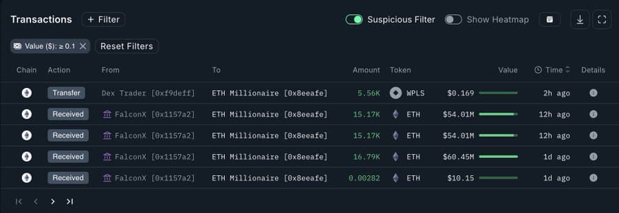 BREAKING: Seekor paus baru saja mengambil 47.121 $ETH senilai $169 juta...