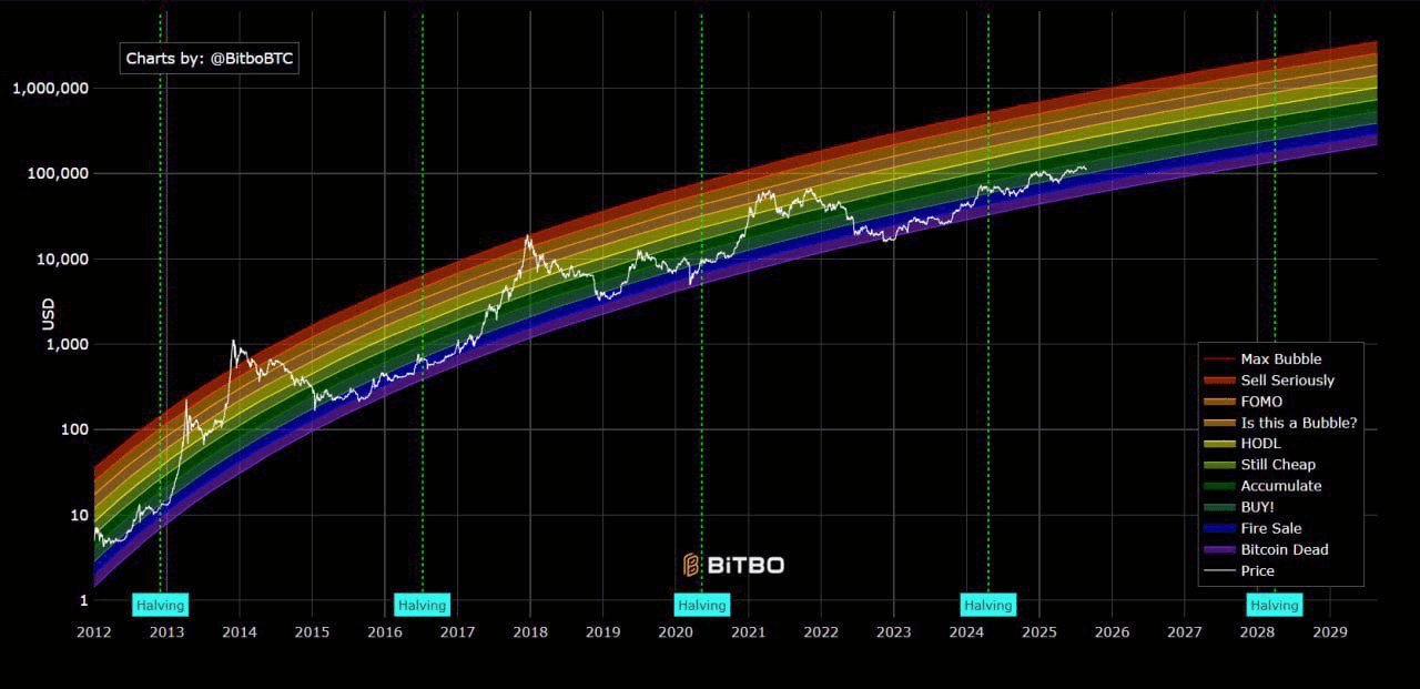 Proyek pelangi #Bitcoin jelas. Kita tetap pada tahap Akumulasi...