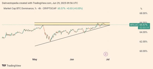 Sự thống trị của $BTC phải đối mặt với sự từ chối ở mức kháng cự chính nhưng...