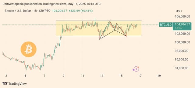 $BTC đã bật lên từ vùng đảo chiều của mô hình Bat tăng giá...