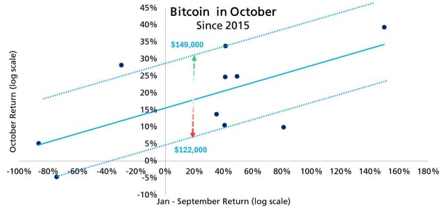 💥 WAWASAN: Kinerja $BTC di bulan Oktober tidak "diatur" oleh...