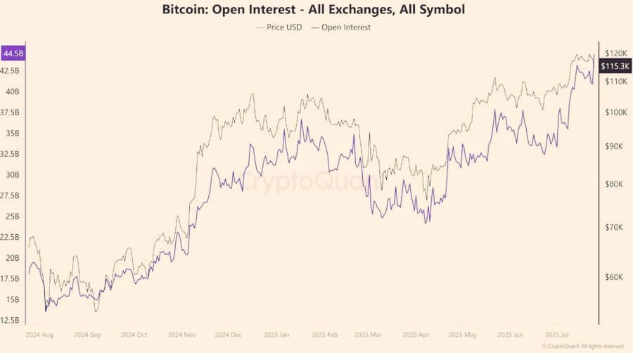 Bitcoin Open Interest Mencapai Rekor Tertinggi! 📰

 $BTC Open Inter...