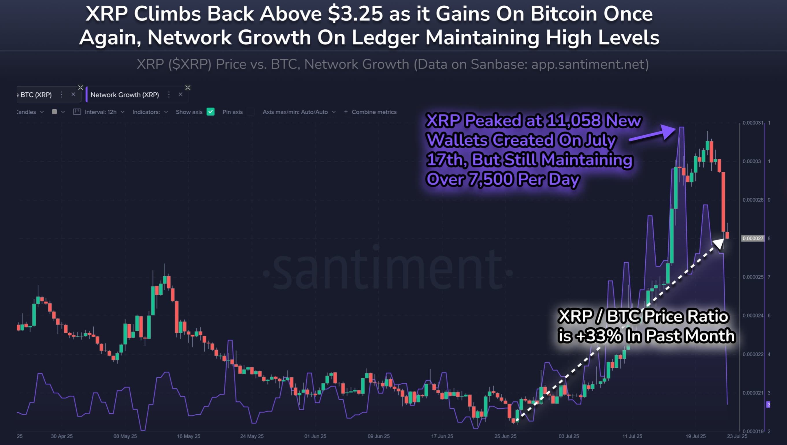 📈 $XRP melonjak ke $3.26 hari ini, mengincar rebound menuju...