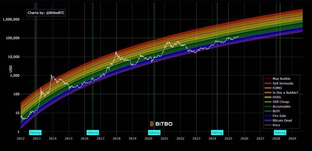 #Bitcoin Bersiap untuk Kenaikan Parabola Besar-Besaran!