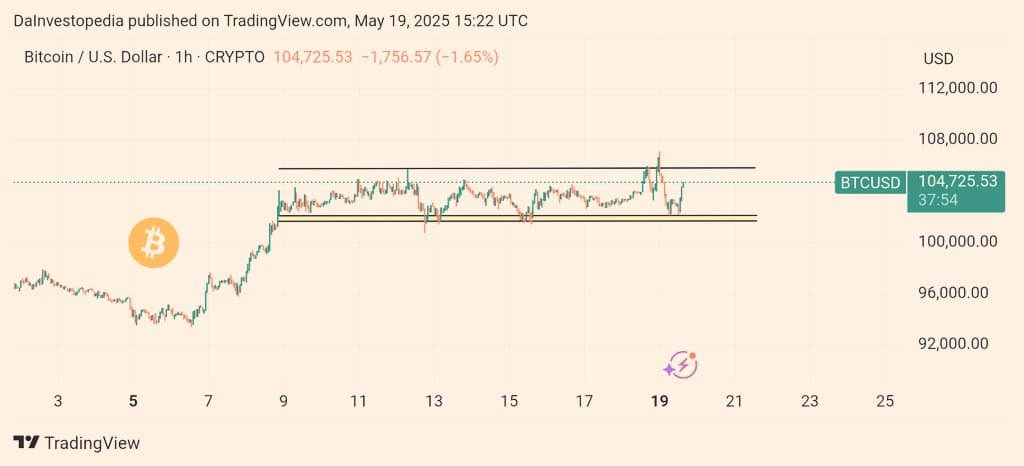 $BTC กำลังรวมตัวในแนวระนาบหลังจากแตะสภาพคล่องและเด้ง...