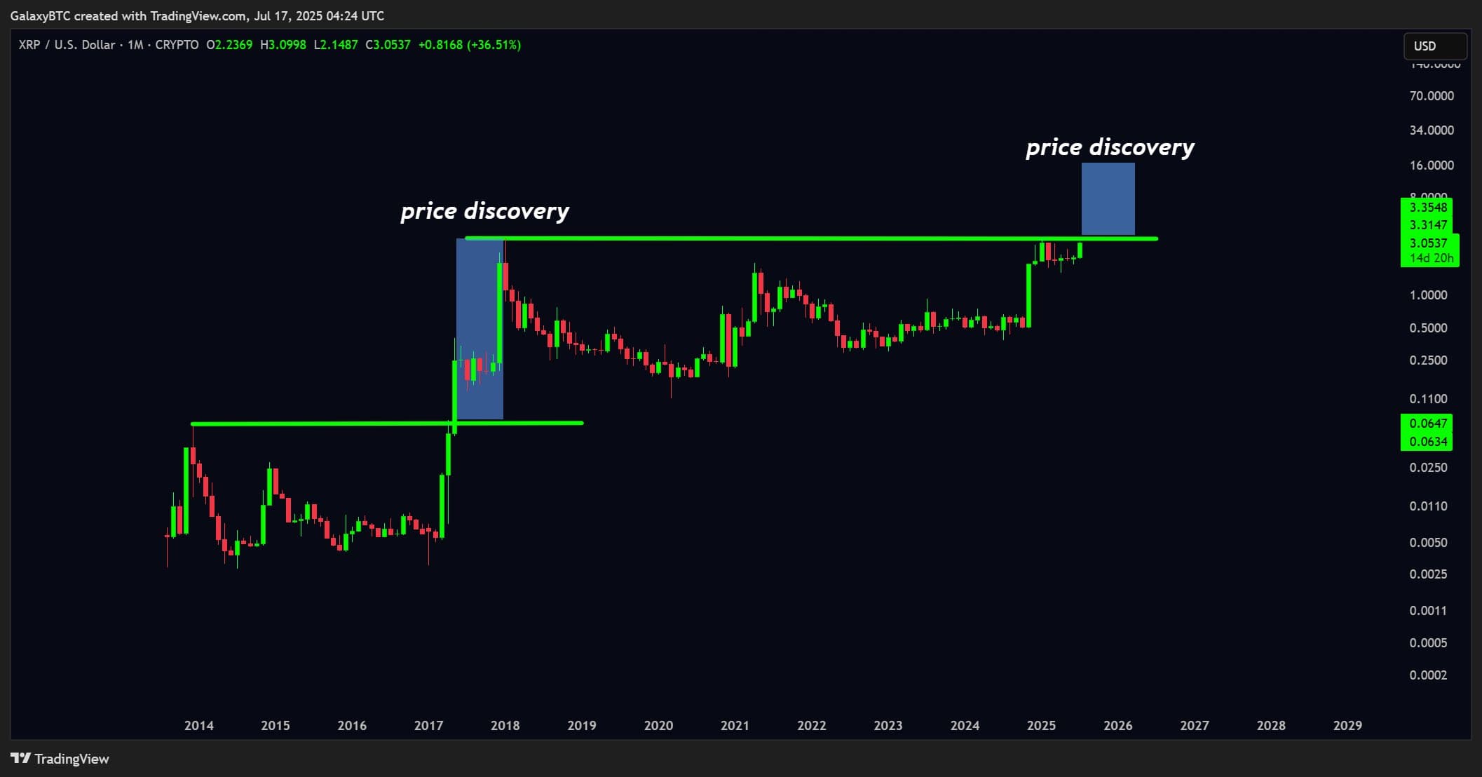 $XRP sedang mengincar terobosan ke wilayah penemuan harga, s...