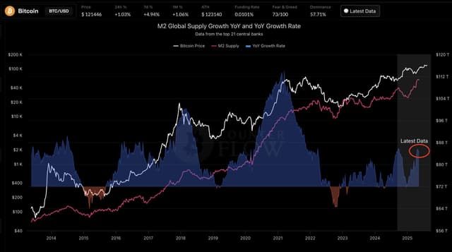 #Bitcoin  against the M2 Money Supply is the most relevant i...