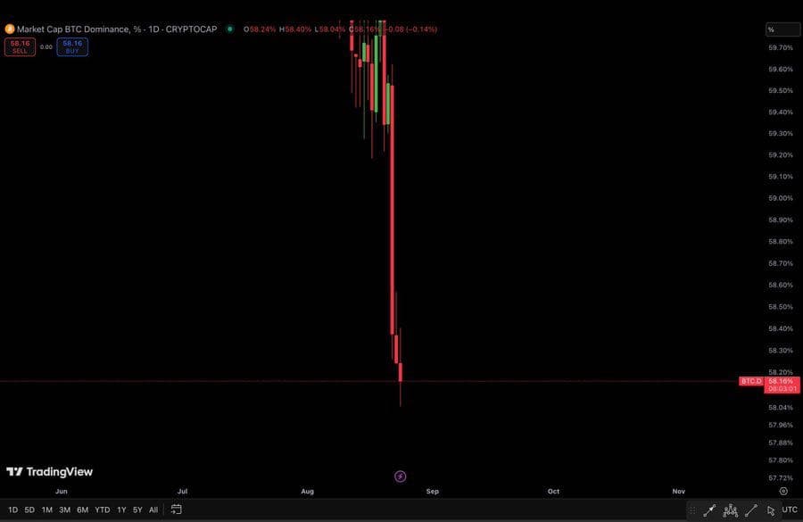 #Sự thống trị của Bitcoin hiện đang bị ảnh hưởng nặng nề, giảm xuống 5...