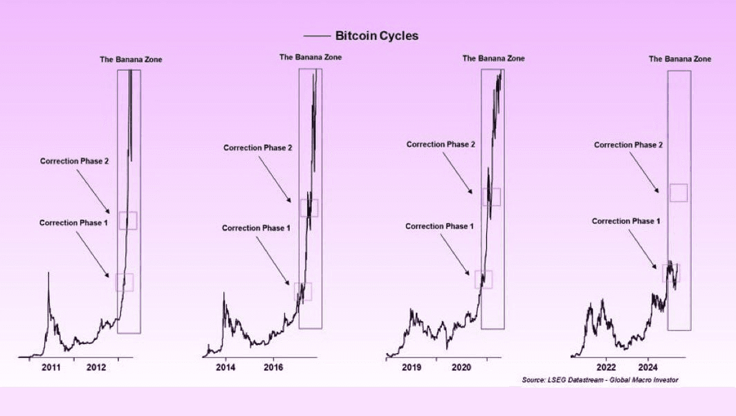 Apakah kalian siap memasuki zona pisang #Bitcoin? $BTC ...