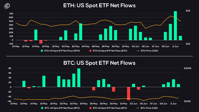 ETF #Ethereum tiếp tục không thể ngăn cản. Ngay cả #Bitcoin...