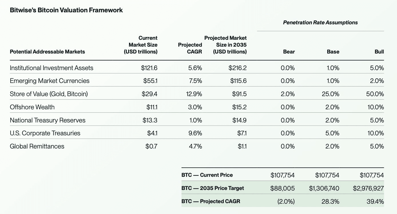 Dự kiến của Bitwise cho $BTC vào năm 2035: 🐻 Trường hợp giảm giá - $88,...