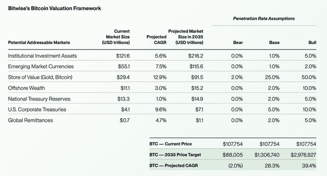 Dự kiến của Bitwise cho $BTC vào năm 2035: 🐻 Trường hợp giảm giá - $88,...