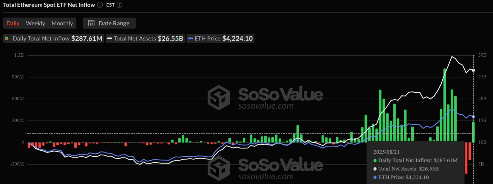 🚀 #EthereumETF Baru Saja Menghentikan Rentetan Kekalahan Mereka Pada 21 Ag...