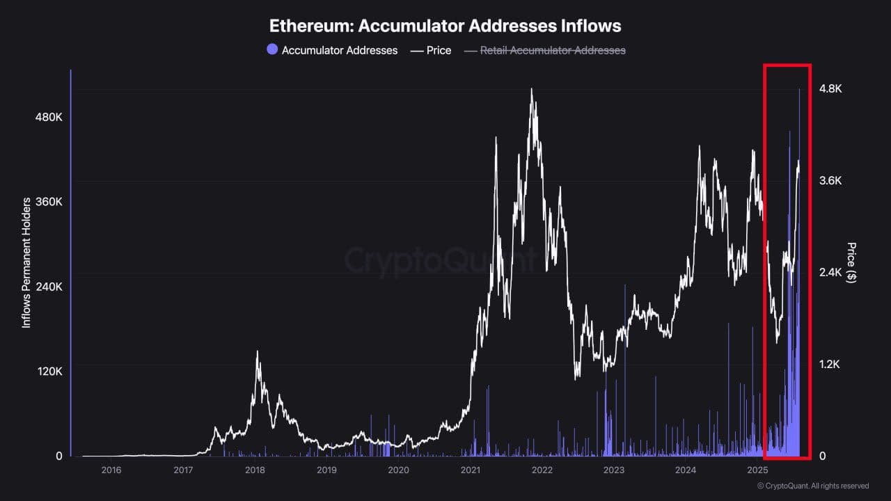 #Alamat akumulasi Ethereum mengalami arus masuk besar-besaran...