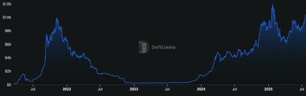DeFi $SOL kembali booming.

TVL mencapai $10,45B, tertinggi sejak...