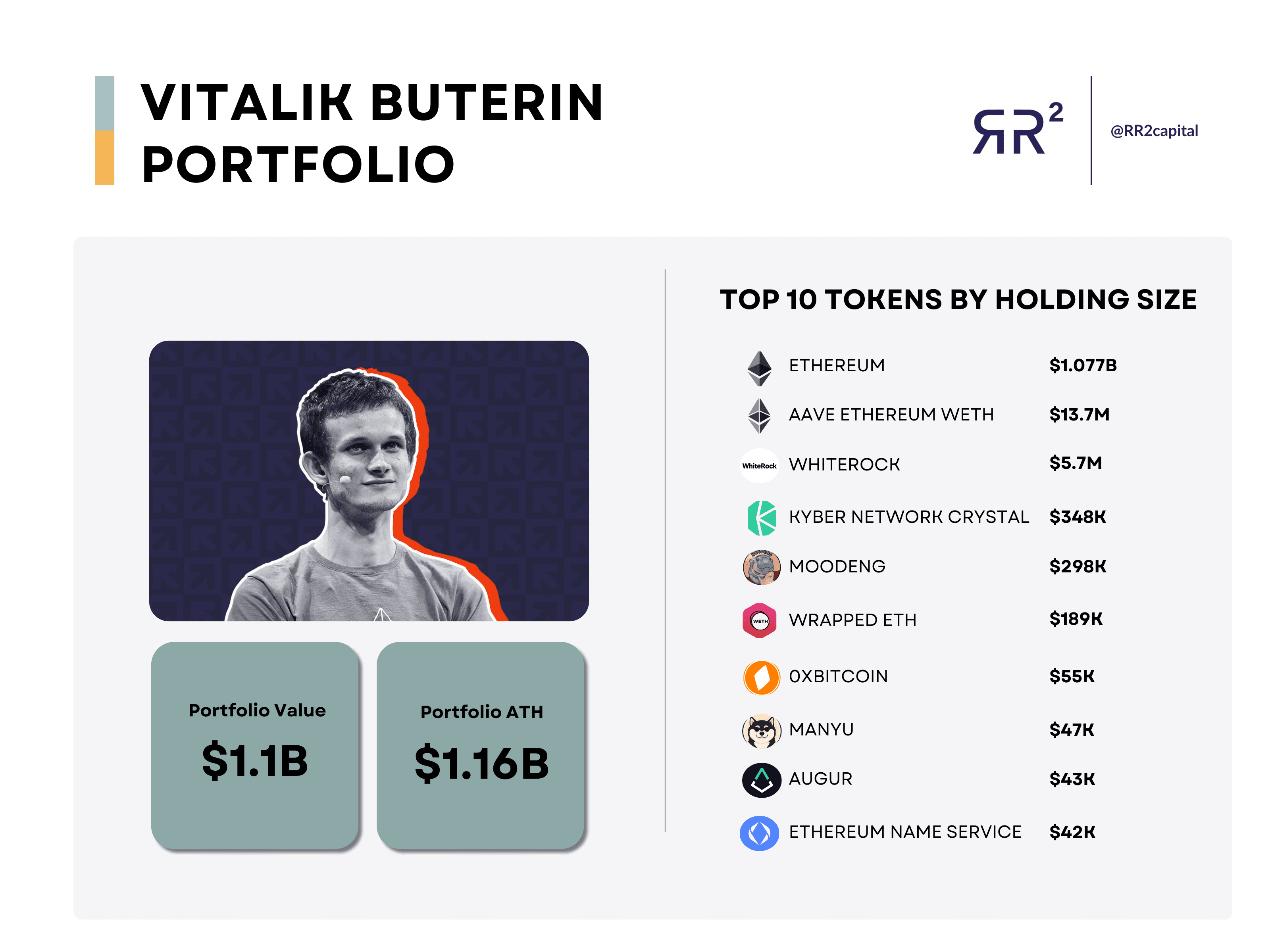 Vitalike memegang $ETH senilai lebih dari $1 Miliar, dengan portofolionya mencapai ATH...