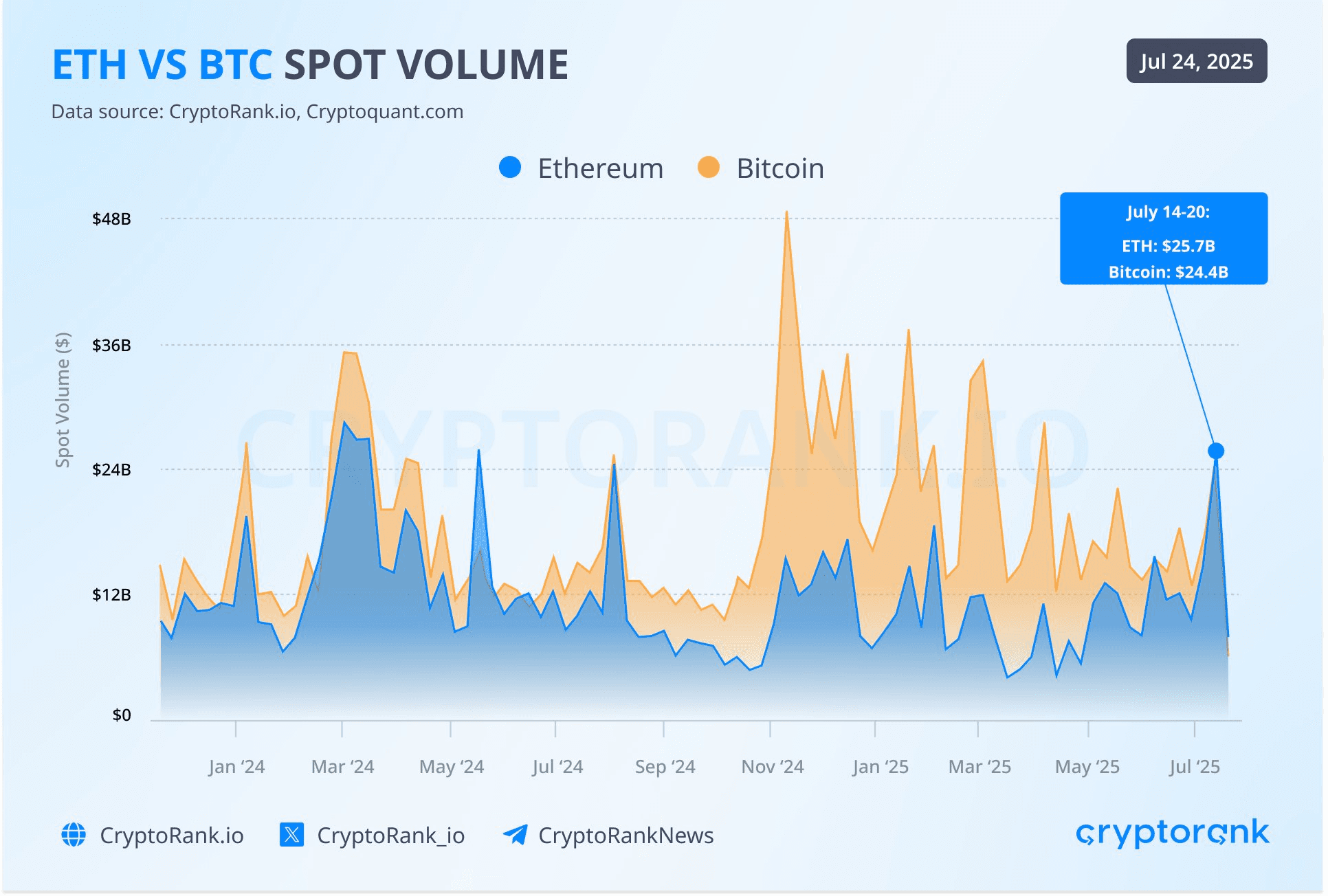 $ETH (dengan $25,7 Miliar) baru saja melampaui volume perdagangan spot $BTC (dengan $24,4 Miliar)