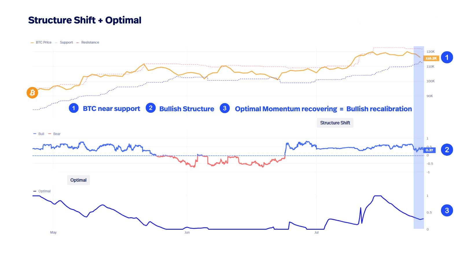 Penurunan $BTC bukanlah sebuah kehancuran, melainkan koreksi yang sehat 📉...