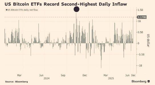 Demam ETF Bitcoin! 📰

 ETF $BTC melihat $1,2 Miliar dalam aliran masuk yang mengesankan...