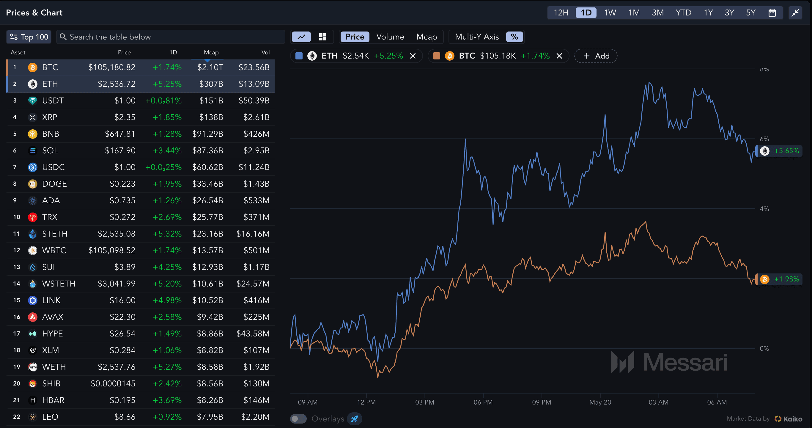 🔥 ภาพรวมตลาด Crypto 24 ชม.! มูลค่าตลาด: $3.48T (+2.36%) ...