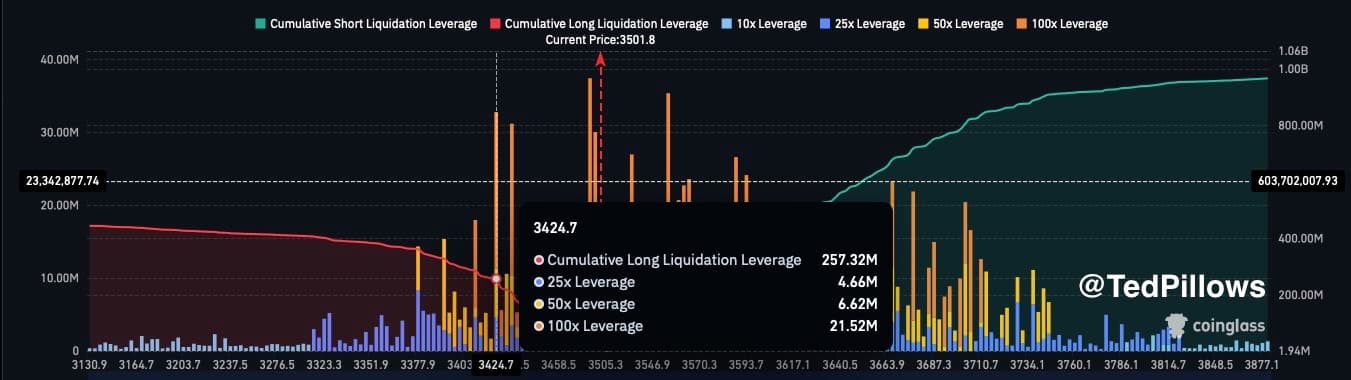 🚨 $257.320.000 dalam posisi long akan dilikuidasi jika $ETH mencapai...