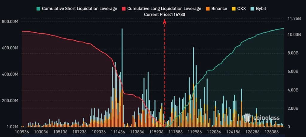 🔥 BARU SAJA: $10 MILIAR $BTC shorts akan dilikuidasi pada $12...