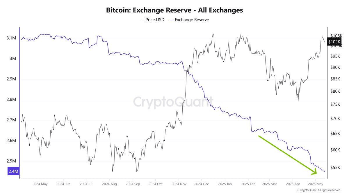 Sàn giao dịch sắp hết dự trữ #Bitcoin, một cú sốc nguồn cung $BTC...