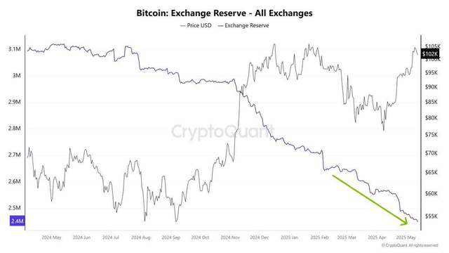 Sàn giao dịch sắp hết dự trữ #Bitcoin, một cú sốc nguồn cung $BTC...