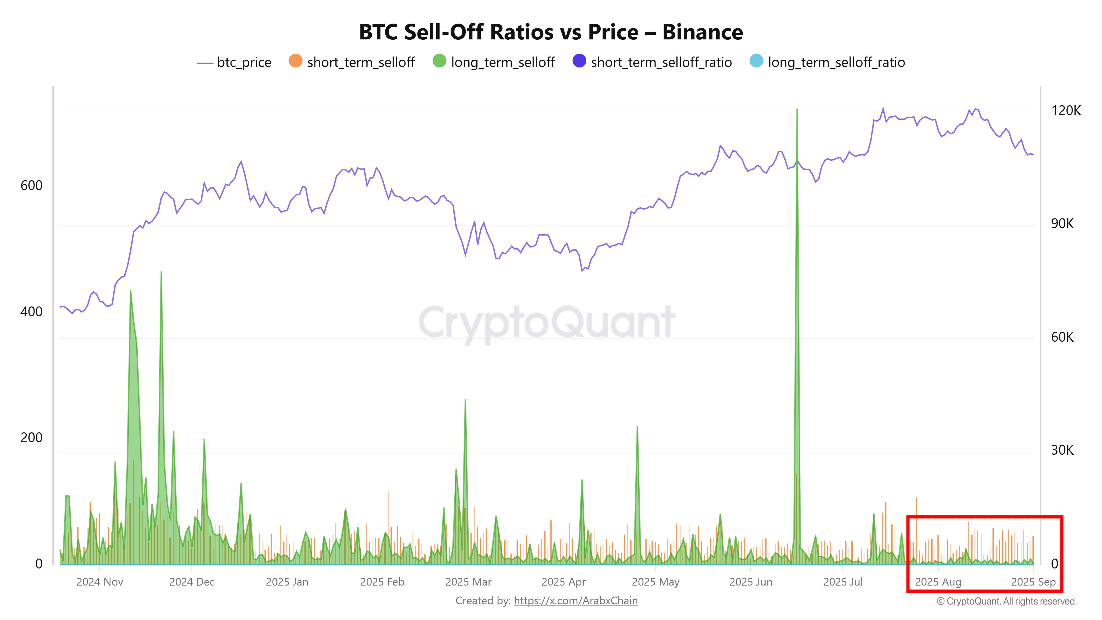 ผู้ถือครอง #Bitcoin ระยะยาวไม่ยอมแพ้ $BTC กำลังเตรี...