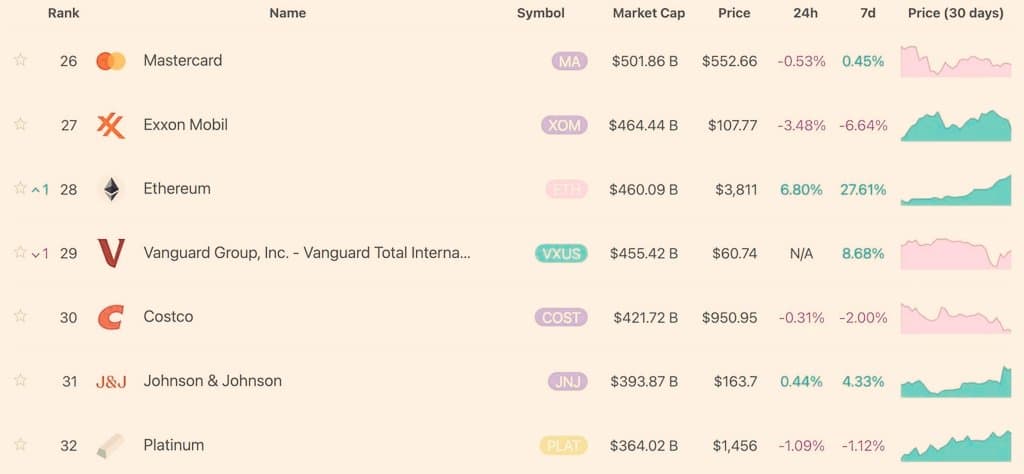 Ethereum Melampaui Vanguard! 📰

Dengan kapitalisasi pasar sebesar $460...