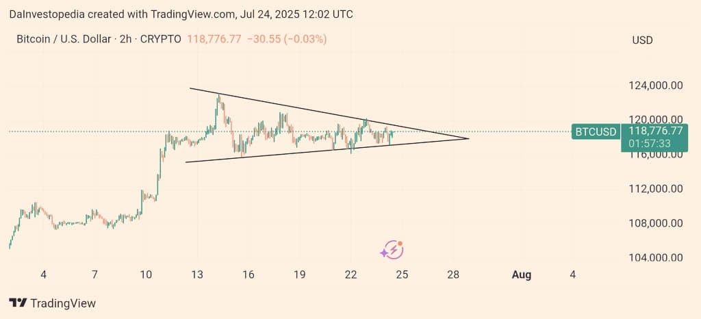 $BTC berkonsolidasi dalam segitiga simetris, baru-baru ini mema...