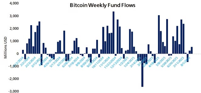Most didn’t sell their $BTC  this week 🚀  Fund flows stayed...